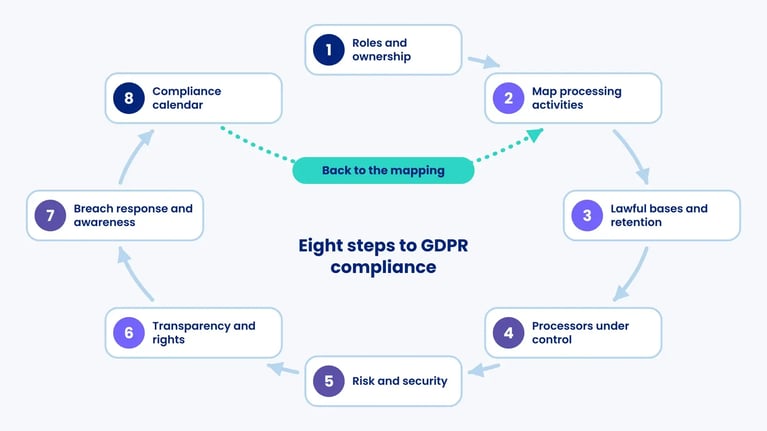 Wheel of eight GDPR compliance steps from roles and mapping to a compliance calendar, with a loop from step 8 back to step 2, the mapping