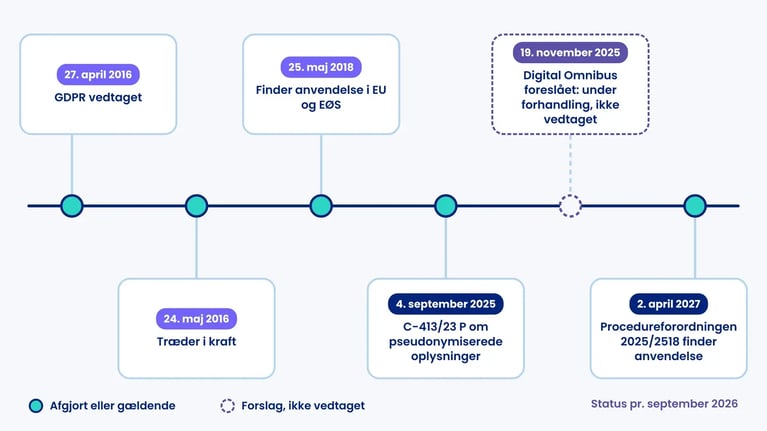 GDPR-tidslinje: vedtaget april 2016, i kraft maj 2016, anvendelse maj 2018, C-413/23 P i 2025, Digital Omnibus foreslået, procedureforordning 2027