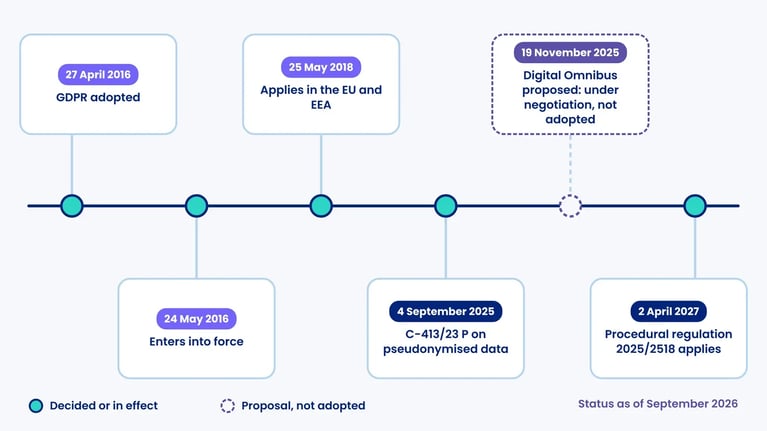 GDPR timeline: adopted April 2016, in force May 2016, applies May 2018, C-413/23 P 2025, Digital Omnibus proposed, procedural regulation 2027