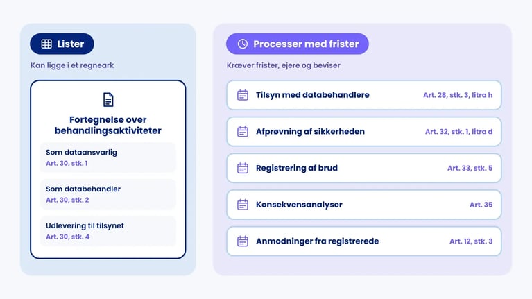 GDPR-dokumentation delt i lister, fortegnelsen efter art. 30, og processer med frister efter art. 28, 32, 33, 35 og 12