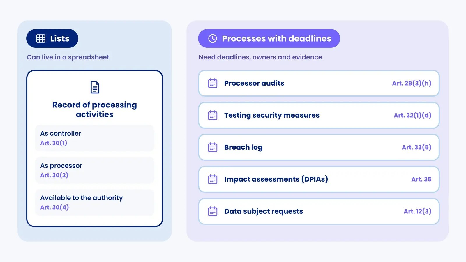 GDPR documentation split into lists, the Article 30 record, and processes with deadlines under Arts. 28, 32, 33, 35 and 12