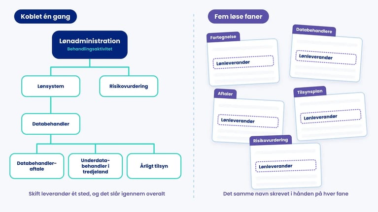 Lønadministration koblet én gang til system, databehandler, aftale, underdatabehandler, tilsyn og risikovurdering over for fem løse faner