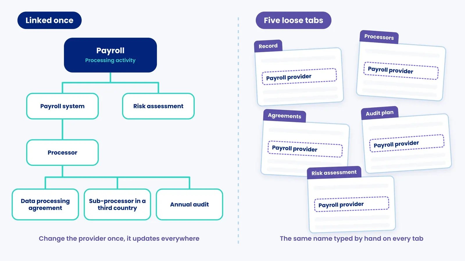 Payroll linked once to system, processor, agreement, third-country sub-processor, audit and risk assessment, versus five loose tabs