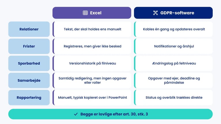 Excel over for GDPR-software på relationer, frister, sporbarhed, samarbejde og rapportering; begge er lovlige efter art. 30, stk. 3