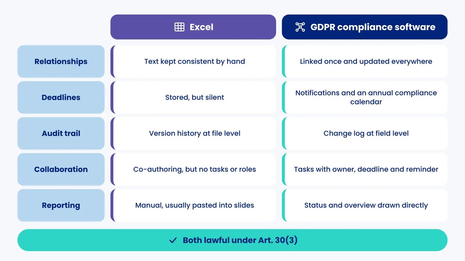 Excel versus GDPR compliance software on relationships, deadlines, audit trail, collaboration and reporting; both lawful under Art. 30(3)