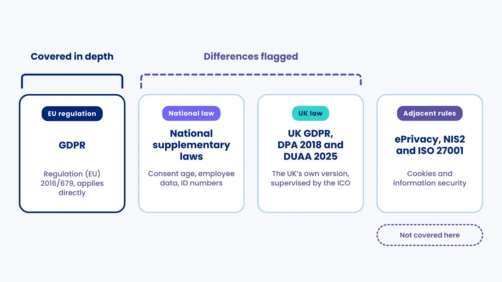 Four rule sets: GDPR covered in depth, national laws and UK GDPR with DUAA 2025 flagged, ePrivacy, NIS2 and ISO 27001 not covered