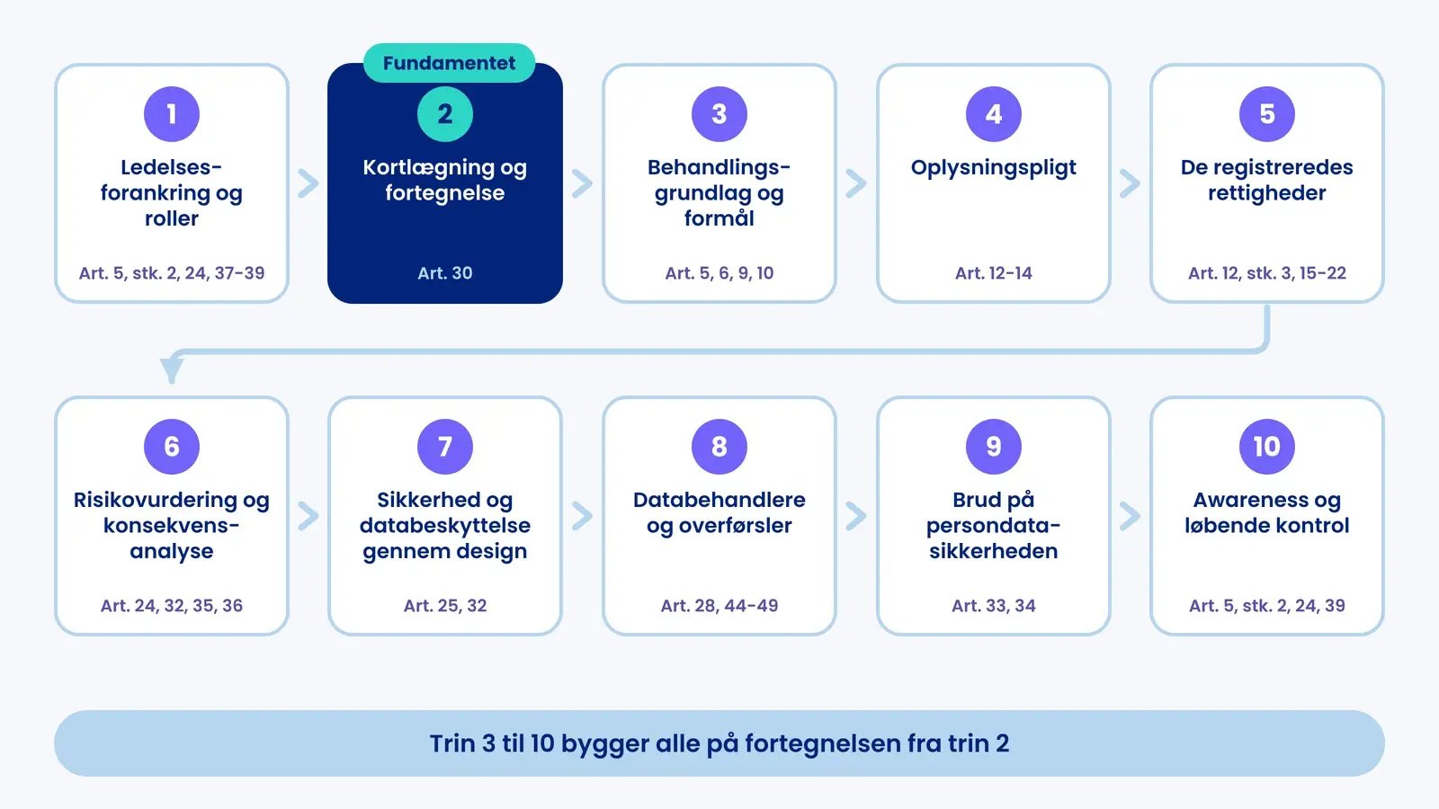 Ti trin i GDPR-implementering med artikelhenvisninger, hvor trin 2, kortlægning og fortegnelse, er fremhævet som fundamentet