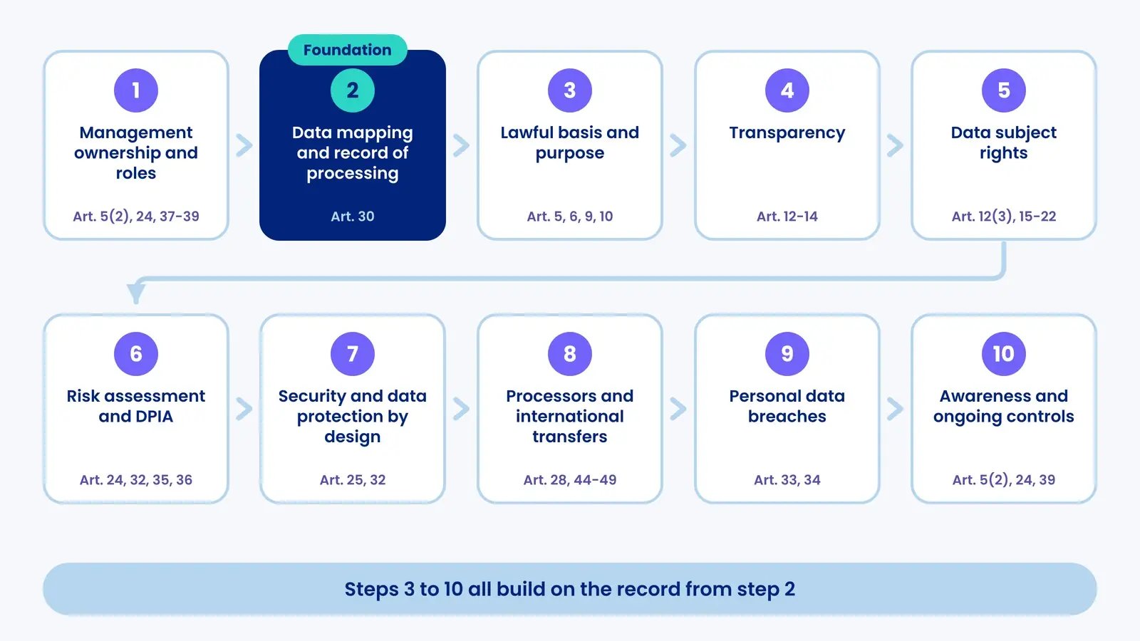 Ten GDPR implementation steps with article references, with step 2, data mapping and the record of processing, marked as the foundation