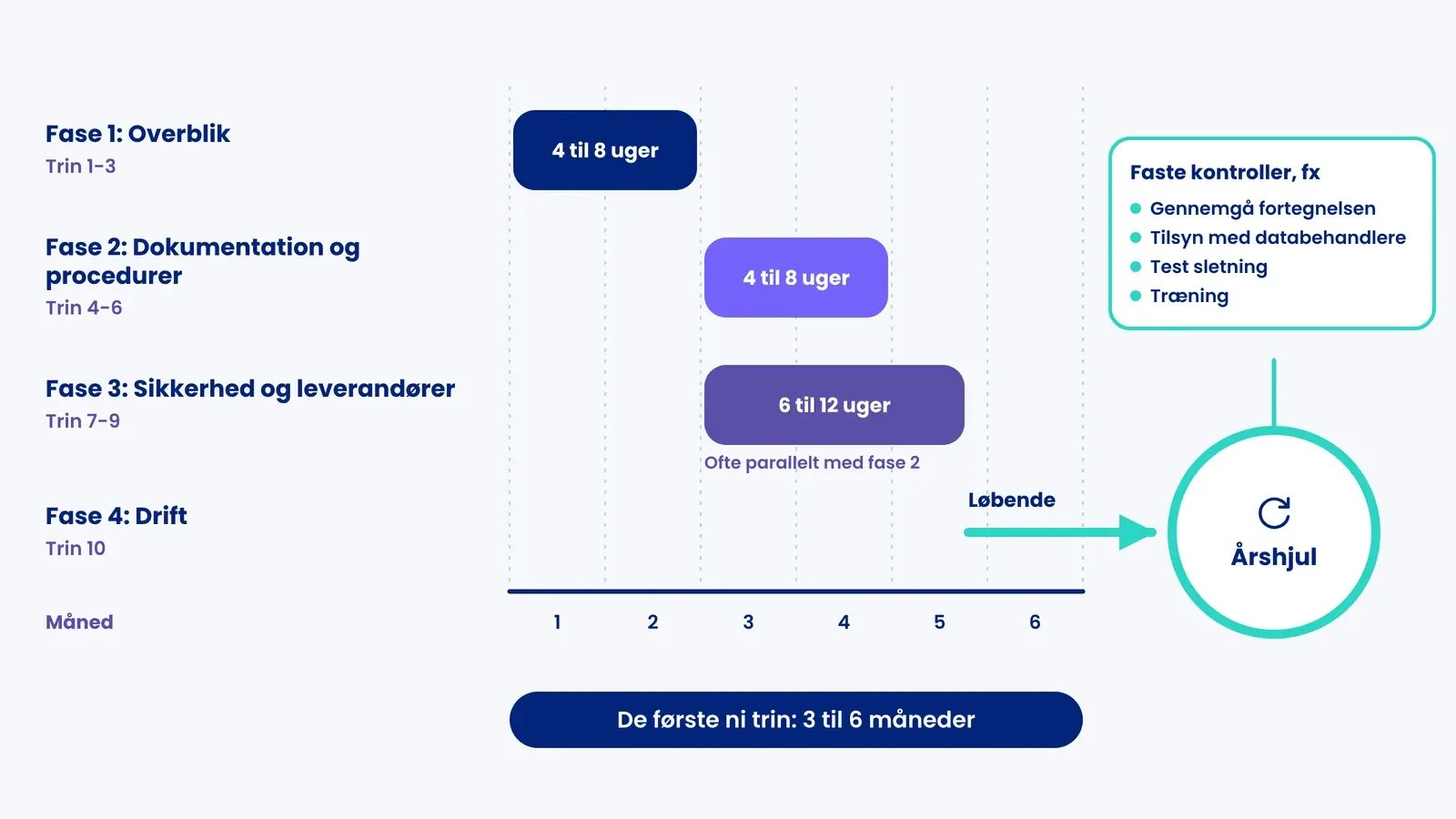 GDPR-plan over seks måneder: fase 1, fase 2 og 3 parallelt, og fase 4 der fortsætter som et årshjul med faste kontroller