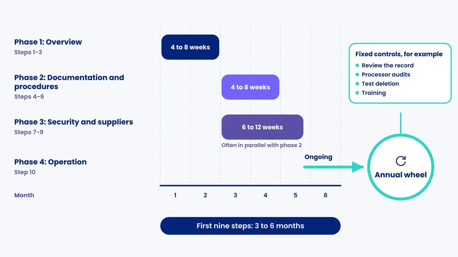 GDPR plan over six months: phase 1, phases 2 and 3 in parallel, then phase 4 running on as an annual wheel of fixed controls