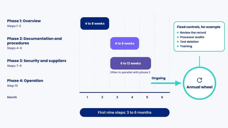 GDPR plan over six months: phase 1, phases 2 and 3 in parallel, then phase 4 running on as an annual wheel of fixed controls