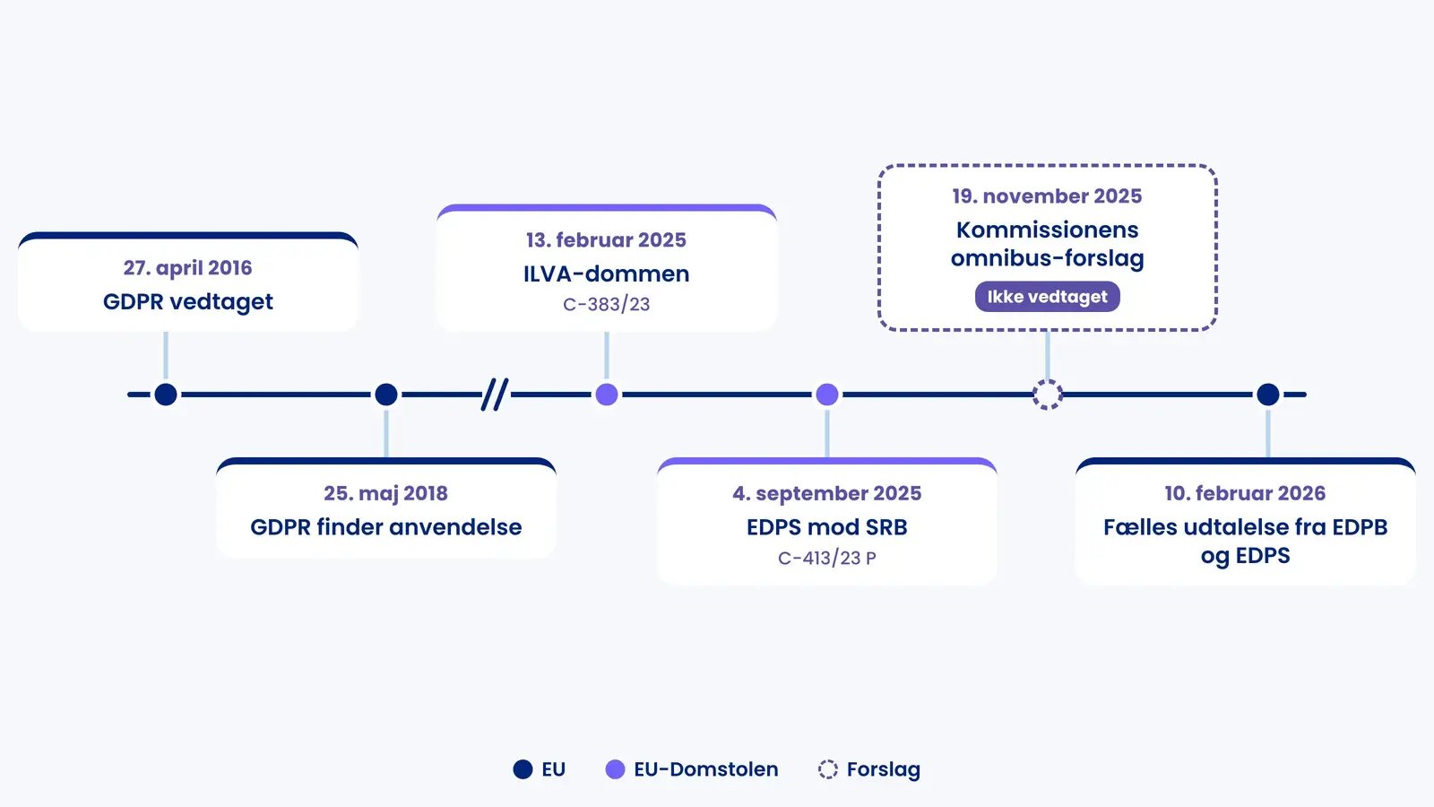 Tidslinje 2016-2026: GDPR vedtaget og anvendt, ILVA-dommen, EDPS mod SRB, omnibus-forslaget markeret ikke vedtaget og EDPB/EDPS-udtalelsen