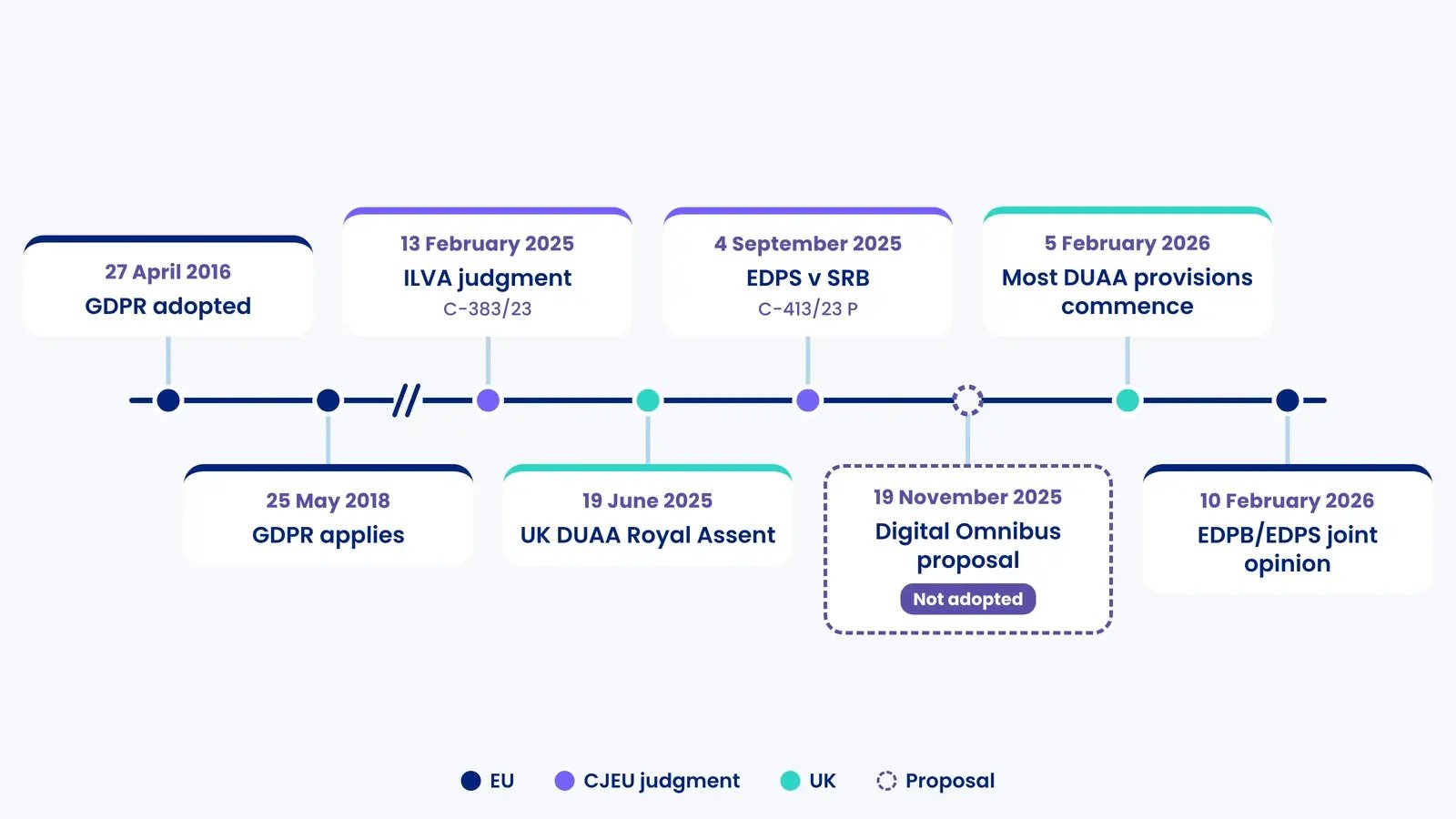 GDPR timeline 2016 to 2026: adoption, application, ILVA, UK DUAA, EDPS v SRB, Omnibus proposal marked not adopted, EDPB/EDPS opinion