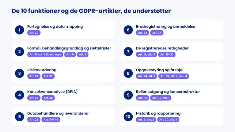 Ti nummererede funktioner i GDPR software, fra fortegnelse til historik, hver mærket med de GDPR-artikler, den understøtter