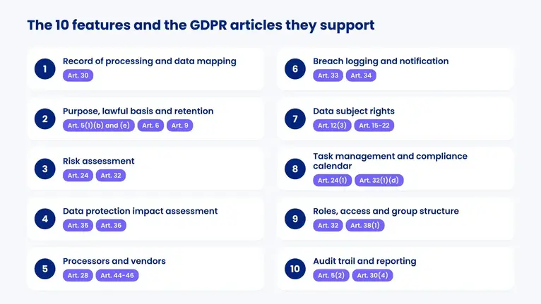 Ten numbered GDPR software features, from record of processing to audit trail, each tagged with the GDPR articles it supports