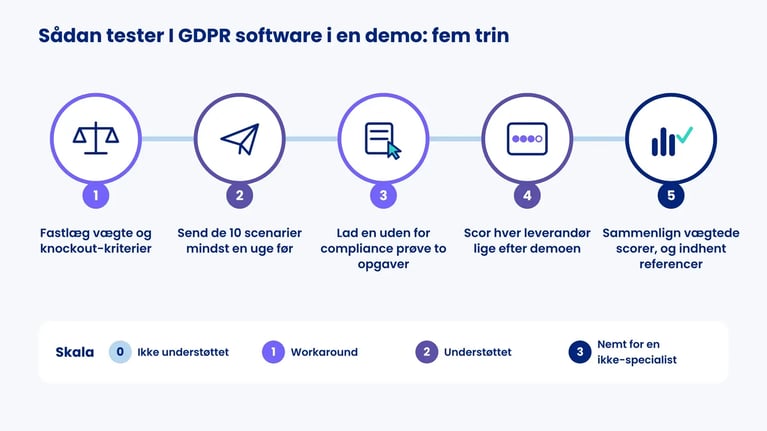 Fem trin til at teste GDPR software i en demo, fra vægte til sammenligning af scorer, med scoringsskalaen 0-3 nederst