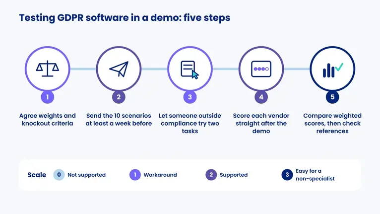 Five steps for testing GDPR software in a demo, from agreeing weights to comparing scores, with the 0-3 scoring scale below