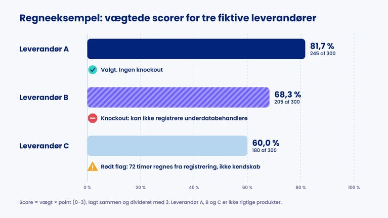 Søjlediagram: fiktiv leverandør A får 81,7 % og vælges, B får 68,3 % og falder på knockout, C får 60,0 % med rødt flag