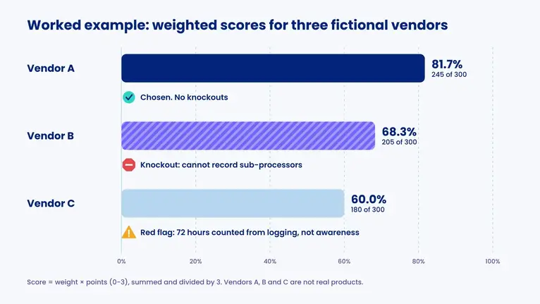 Bar chart: fictional vendor A scores 81.7% and is chosen, B 68.3% fails the sub-processor knockout, C 60.0% has a red flag