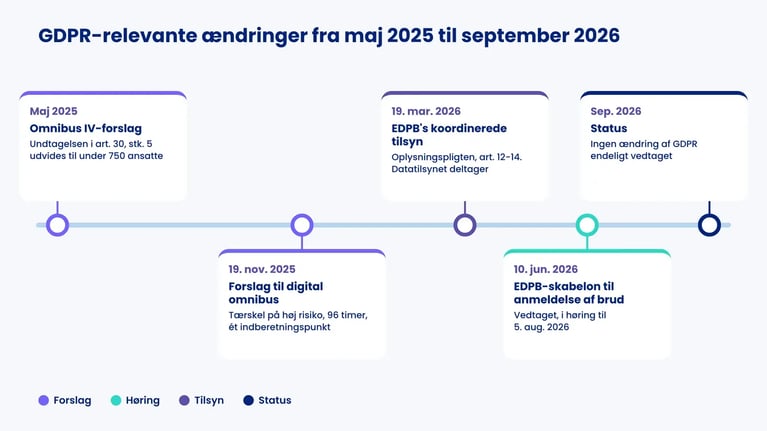 Tidslinje maj 2025 til september 2026: Omnibus IV, digital omnibus, EDPB's tilsyn og brudskabelon, ingen ændring vedtaget endnu