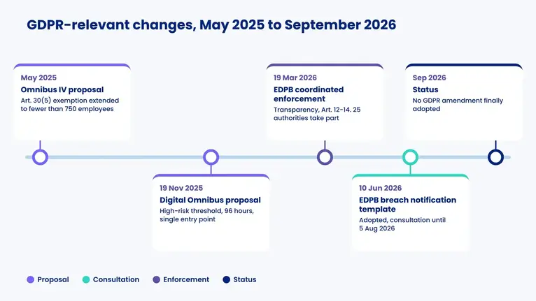Timeline May 2025 to September 2026: Omnibus IV and Digital Omnibus proposals, EDPB enforcement and breach template, nothing adopted yet