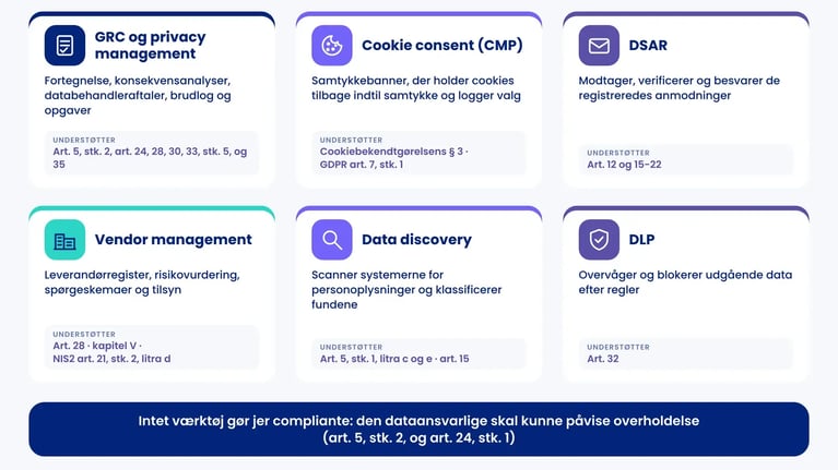 Seks kort med kategorierne af GDPR system, hver med sin funktion og de GDPR-artikler, den understøtter