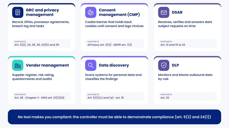 Six cards for the categories of GDPR compliance software, each with its function and the GDPR articles it supports