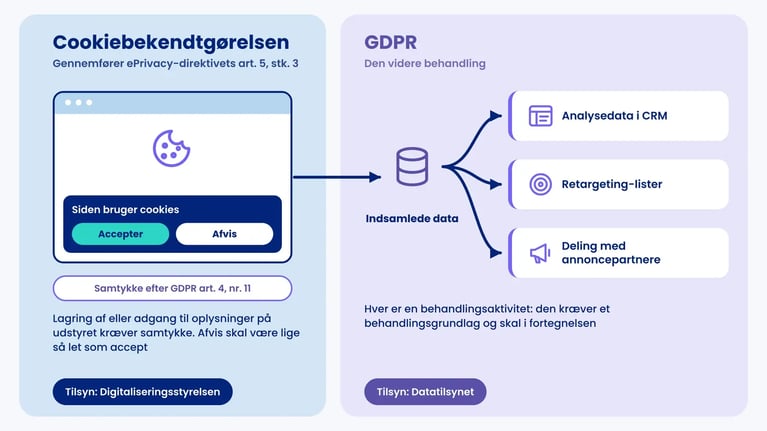 Diagram: cookiebekendtgørelsen dækker cookiebanneret, GDPR dækker den videre behandling i CRM, retargeting og hos annoncepartnere
