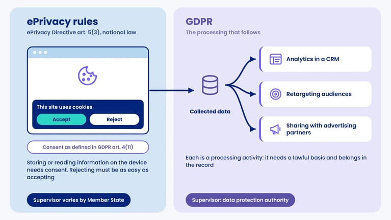 Diagram: ePrivacy rules cover the cookie banner on the website, the GDPR covers further processing in a CRM, retargeting and ad partners