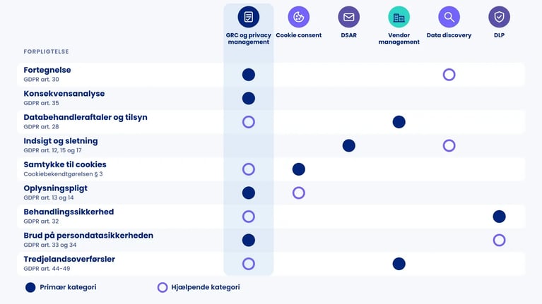 Matrix der mapper ni GDPR-forpligtelser til seks softwarekategorier, hvor GRC og privacy management indgår i næsten hver række