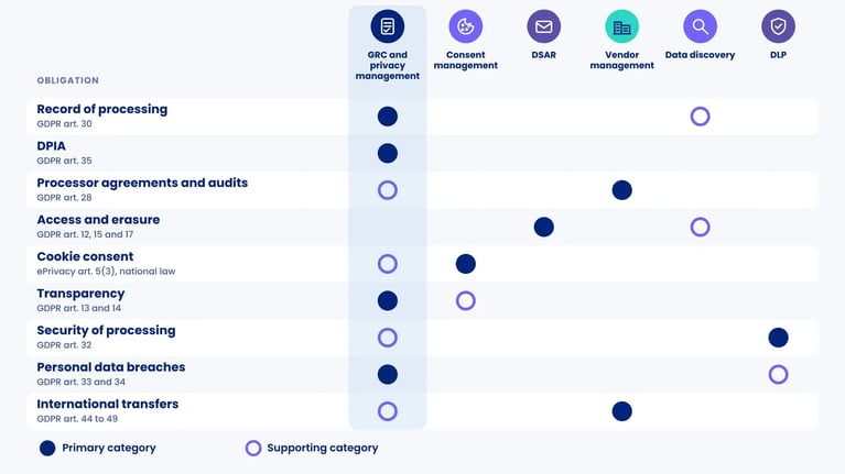 Matrix mapping nine GDPR obligations to six software categories, with GRC and privacy management primary or supporting in almost every row