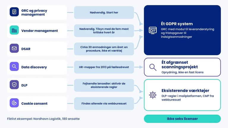 Flow for fiktive Nordhavn Logistik: seks GDPR-softwarekategorier fører til ét GDPR system, ét scanningsprojekt og eksisterende værktøjer