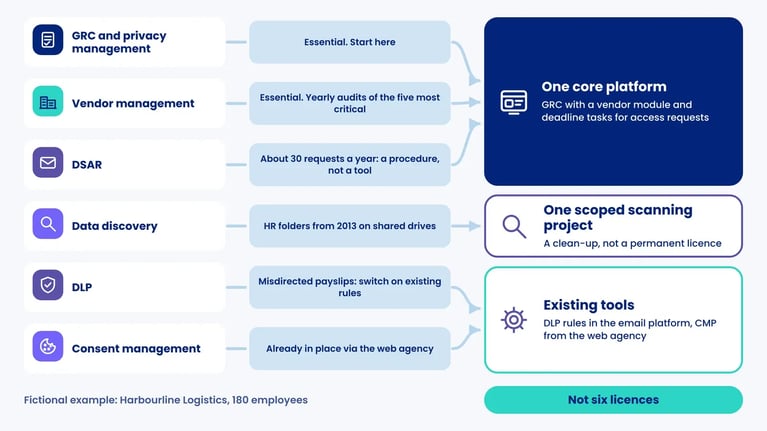 Flow for fictional Harbourline Logistics: six GDPR software categories lead to one core platform, one scanning project and existing tools