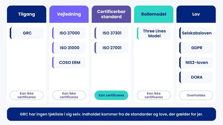 Fem kolonner der sorterer GRC-begreber i tilgang, vejledning, certificerbar standard, rollemodel og lov, markeret efter om de kan certificeres