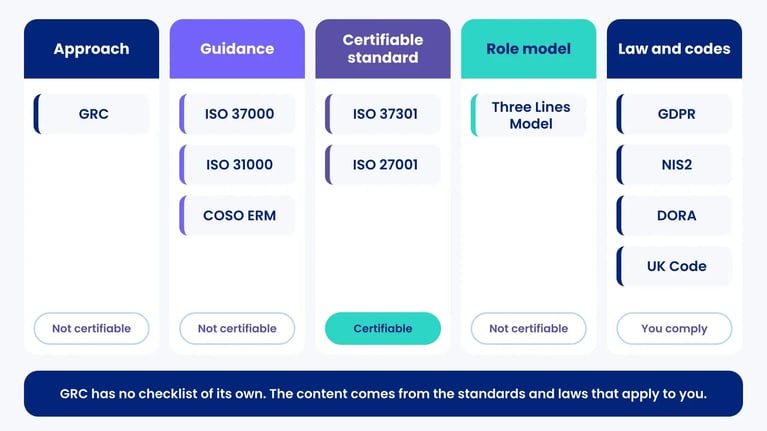Five columns sorting GRC terms into approach, guidance, certifiable standard, role model, and law and codes, each marked certifiable or not