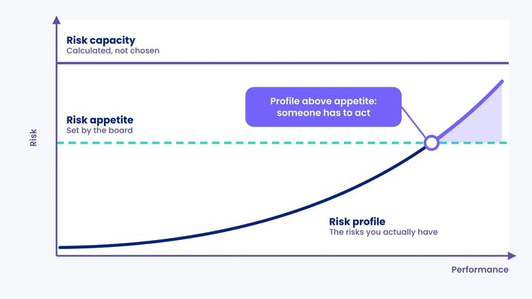 Chart of risk against performance: the risk profile curve crosses the dashed risk appetite line, below the higher risk capacity line