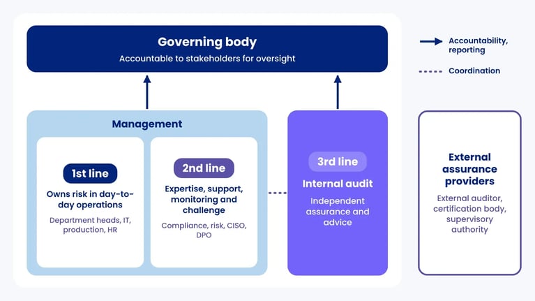 Three Lines Model: governing body on top, 1st and 2nd line under management, internal audit as 3rd line, external assurance outside