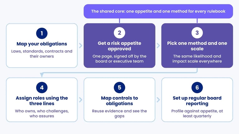 Six steps to get started with GRC, from mapping obligations to board reporting, with risk appetite and one method as the shared core