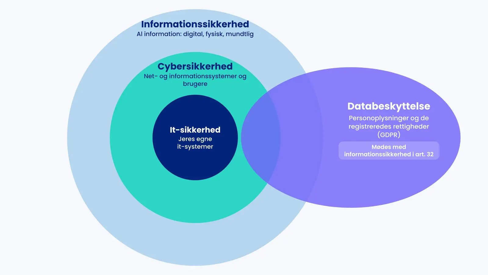 Koncentriske cirkler: it-sikkerhed inderst, cybersikkerhed omkring og informationssikkerhed yderst, med databeskyttelse som overlappende felt