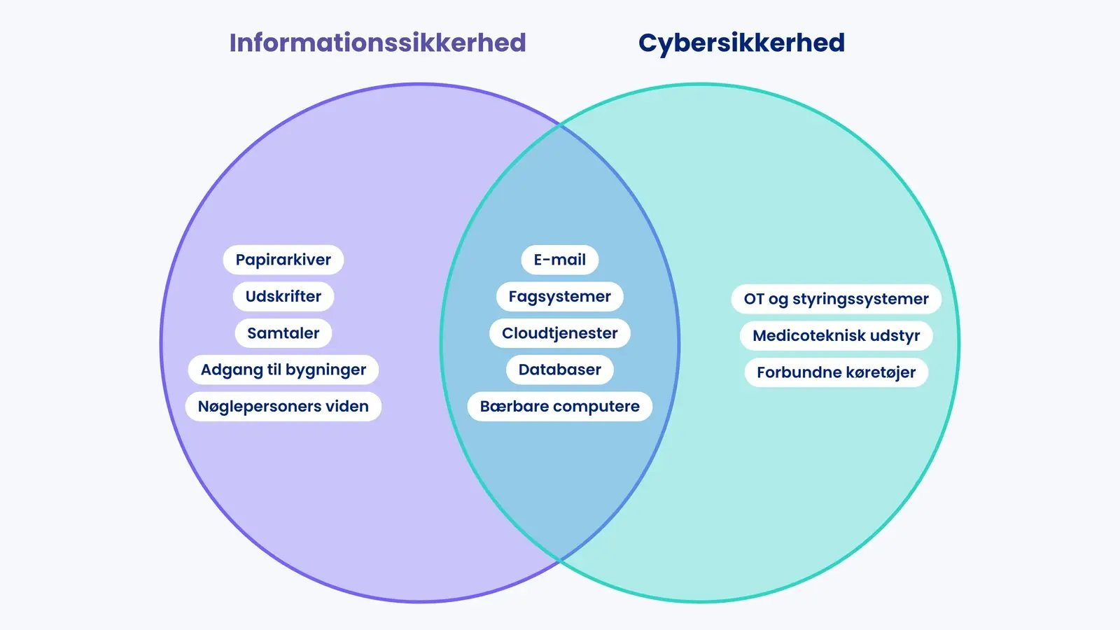 Venndiagram: papirarkiver og samtaler under informationssikkerhed, e-mail og fagsystemer i overlappet og OT under cybersikkerhed