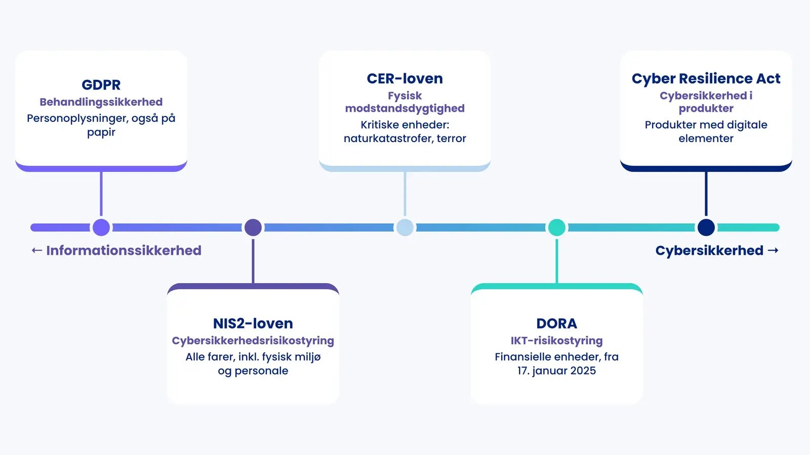 GDPR, NIS2-loven, CER-loven, DORA og Cyber Resilience Act placeret på en akse fra informationssikkerhed til cybersikkerhed