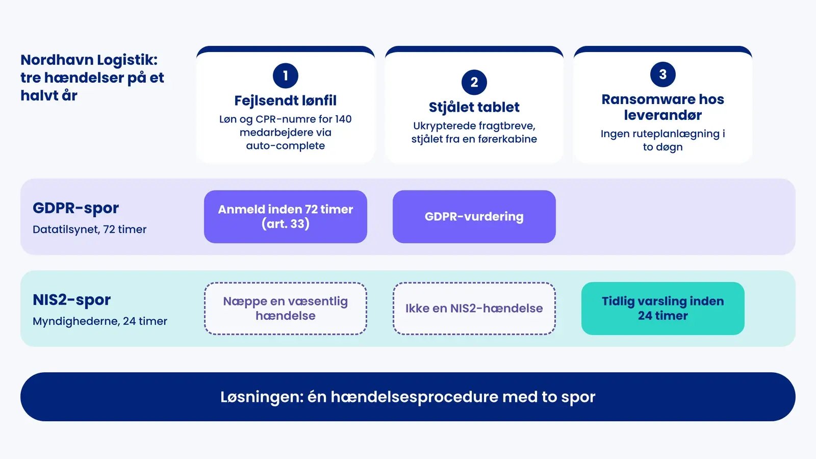 Nordhavn Logistiks tre hændelser på et GDPR-spor med anmeldelse inden 72 timer og et NIS2-spor med tidlig varsling inden 24 timer