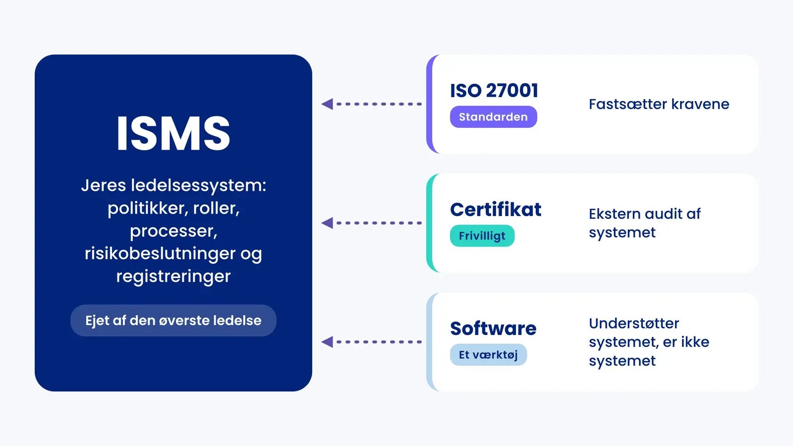 Diagram: ISMS som jeres ledelsessystem, med ISO 27001 som kravene, et frivilligt certifikat og software som understøttende værktøj
