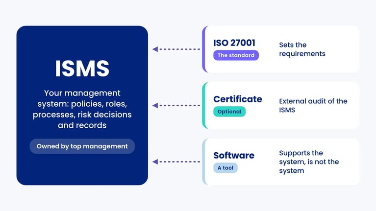 Diagram: the ISMS as your management system, with ISO 27001 setting requirements, an optional certificate and software as a tool
