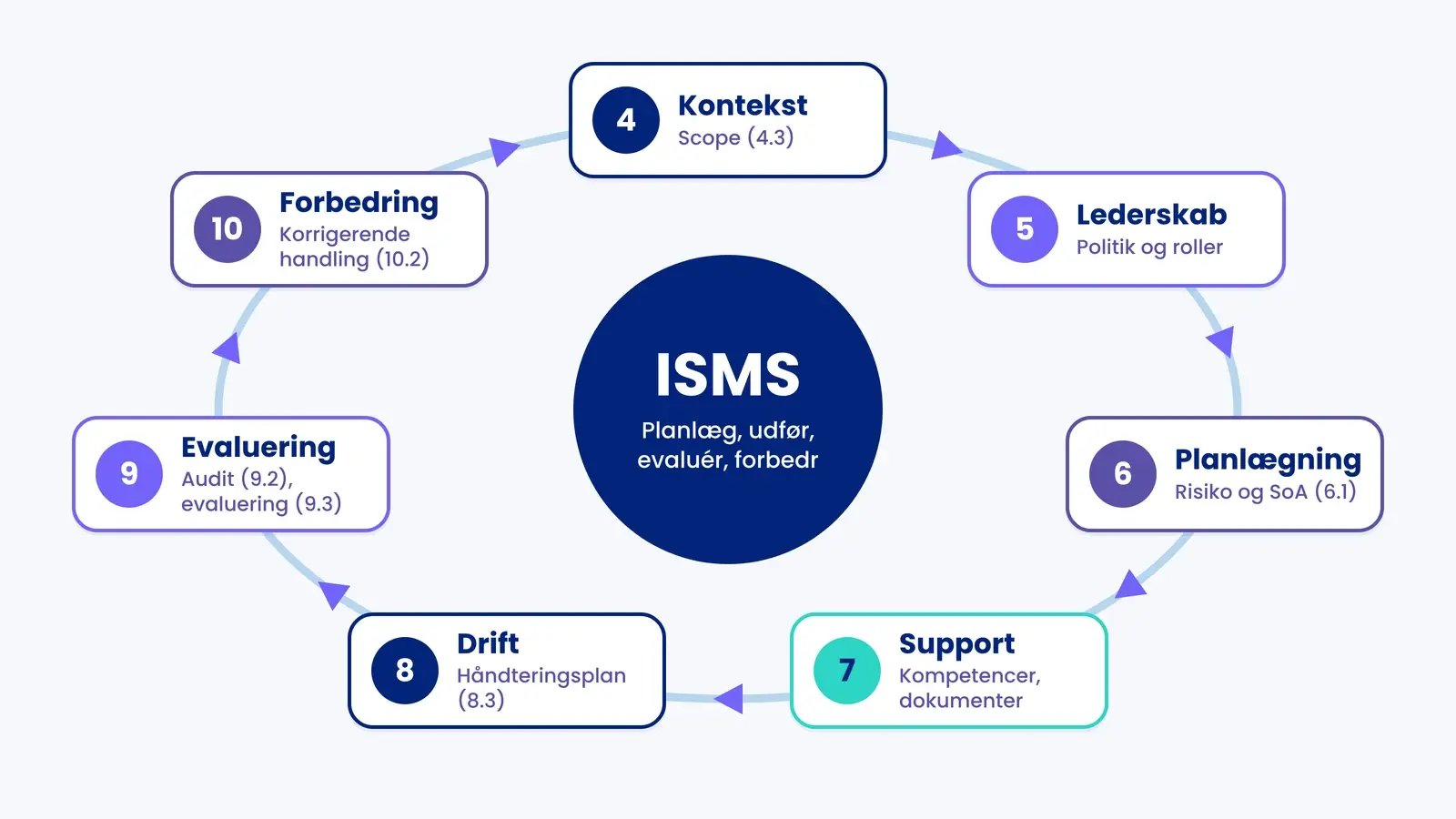 Cyklus over ISO 27001-klausul 4 til 10 omkring ISMS'et: kontekst, lederskab, planlægning, support, drift, evaluering og forbedring