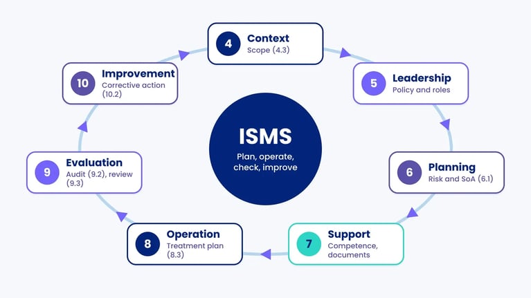 Cycle of ISO 27001 clauses 4 to 10 around the ISMS: context, leadership, planning, support, operation, evaluation and improvement