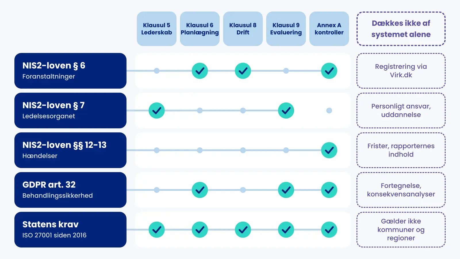 Matrix der mapper NIS2-lovens § 6, § 7 og §§ 12-13, GDPR art. 32 og statens krav til ISO 27001-klausul 5, 6, 8, 9 og Annex A