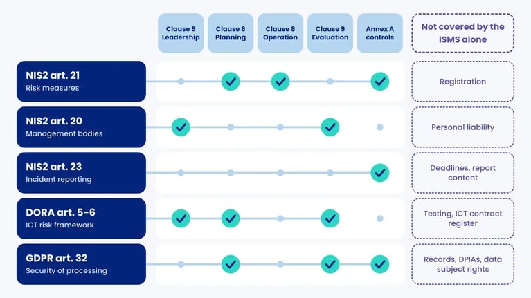 Matrix mapping NIS2 art. 20, 21 and 23, DORA art. 5-6 and GDPR art. 32 to ISO 27001 clauses 5, 6, 8, 9 and Annex A