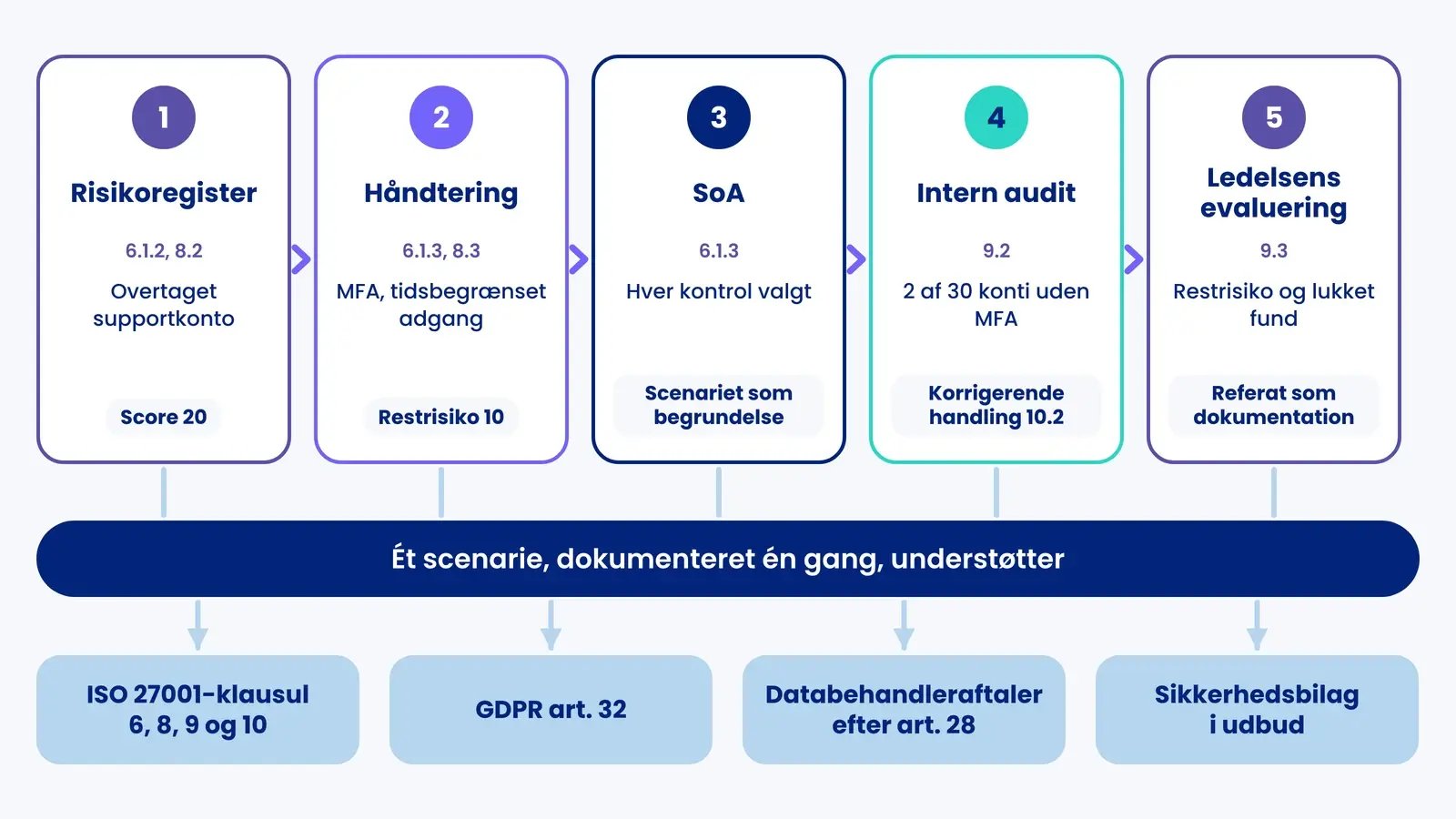Ét risikoscenarie fra risikoregister (score 20) over håndtering, SoA og intern audit til ledelsens evaluering, med de krav det opfylder