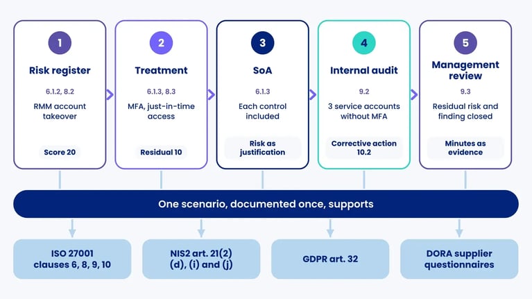 One risk from register (score 20) through treatment, SoA, internal audit and management review, supporting ISO 27001, NIS2, GDPR, DORA